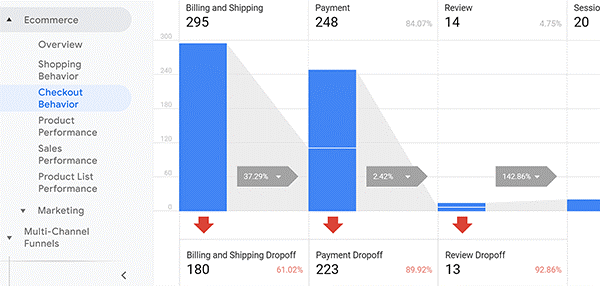 Checkout Behavior report Analytics