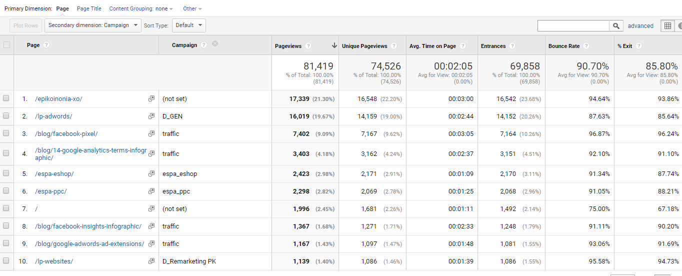 Google Analytics All Pages Site Content Report