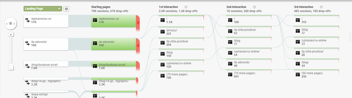 Google Analytics Behavior Flow Report