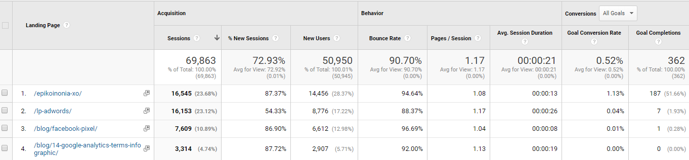 Google Analytics Landing Pages Report