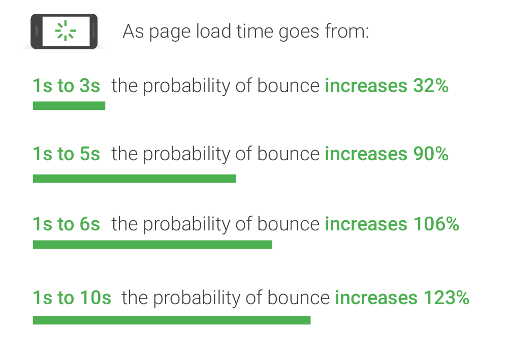 pages speed vs bounce rate benchmarks thinkwithgoogle