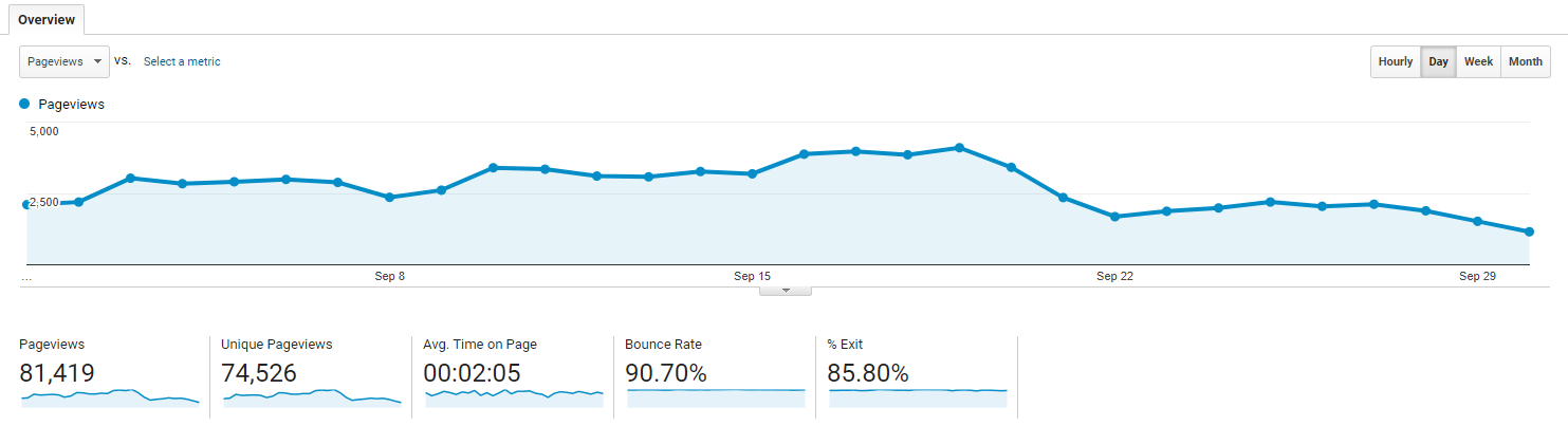 Google Analytics Overview Behavior Section
