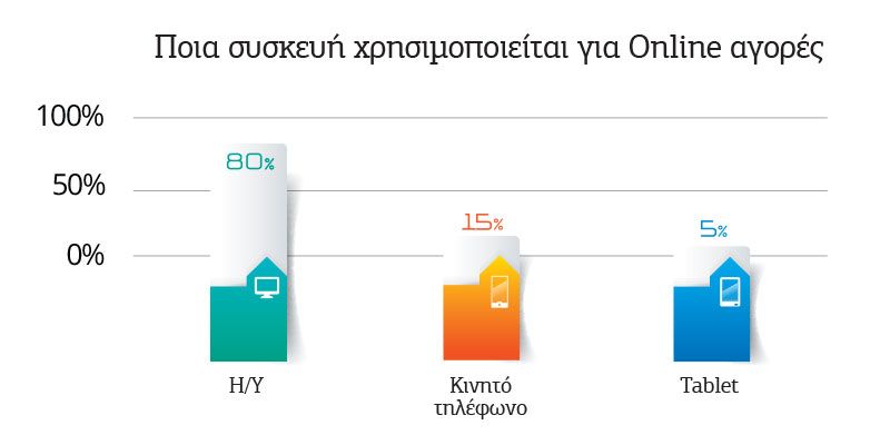 Ποια Συγκευή Χρησιμοποιείται για Online Αγορές