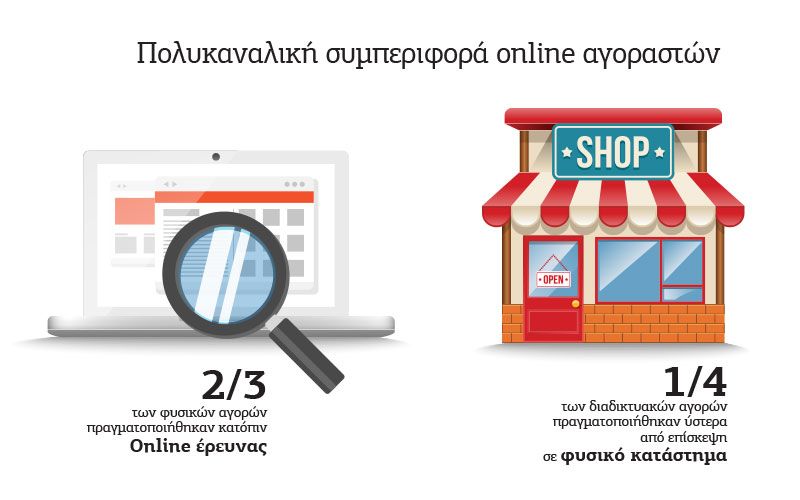 Πολυκαναλική Συμπεριφορά Online Αγοραστών