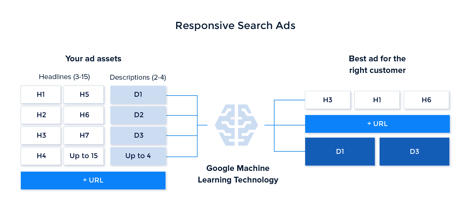 Google machine learning kai responsive search ads