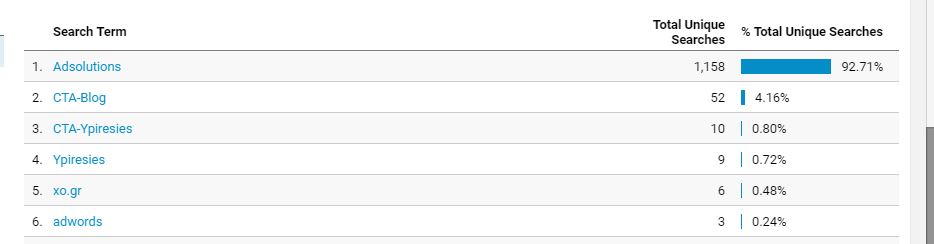 Google Analytics Site Search Overview