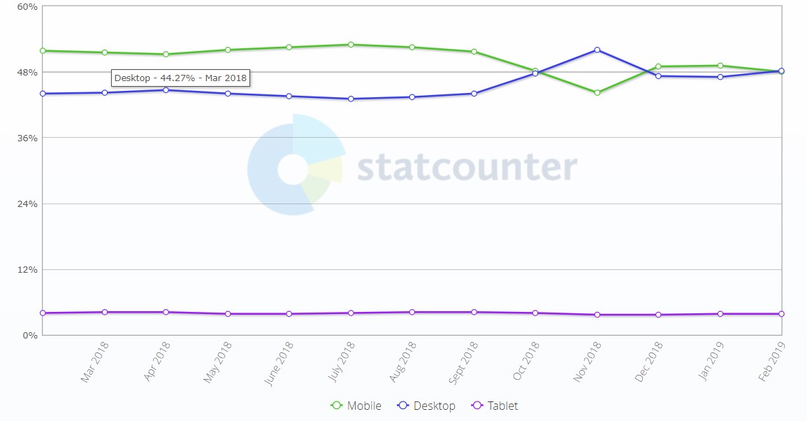 statcounter-graph-mobile-desktop-users