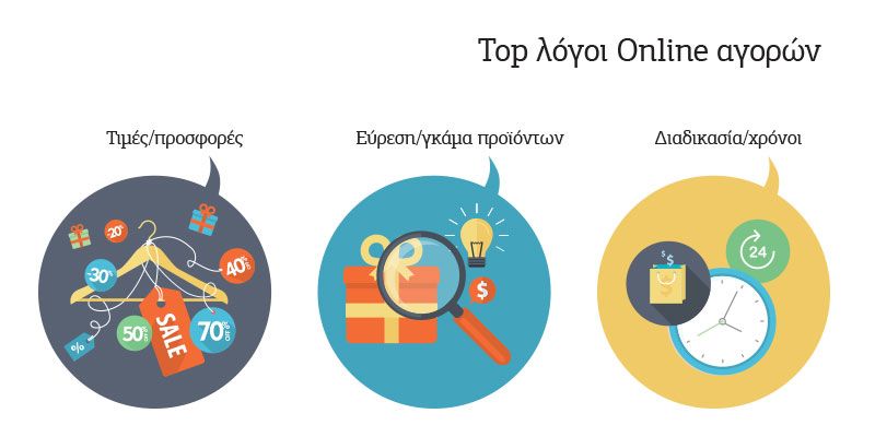 Top Λόγοι Online Αγορών