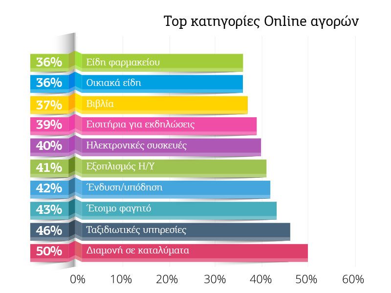 Top Κατηγορίες Online Αγορών