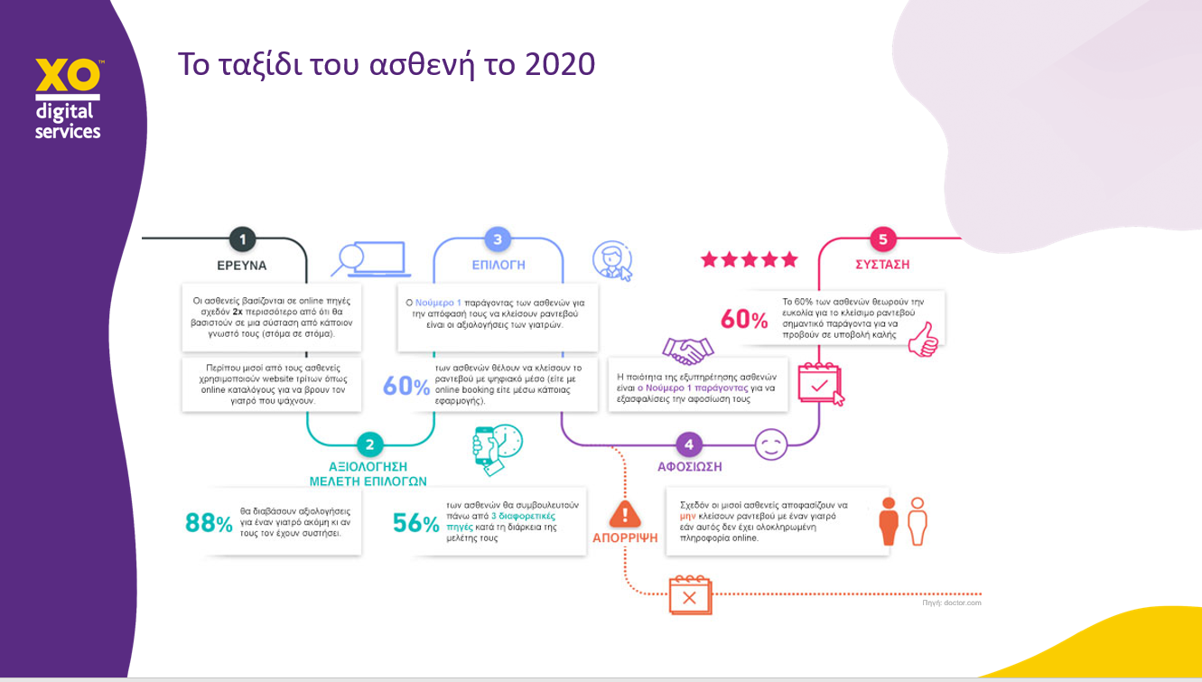 infograpchic-apo-tin-eEreuna-Iatrikou-Digital-Marketing-apo-to-xruso-odigo.png