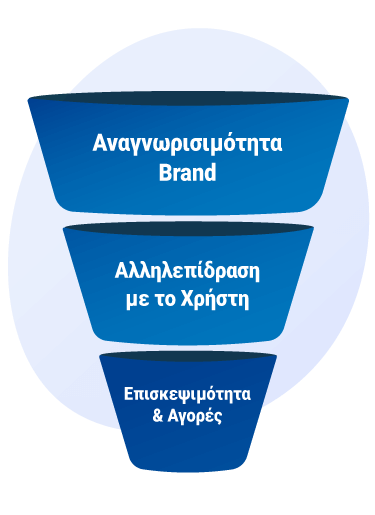 Εικόνα με τα στάδια του customer journey